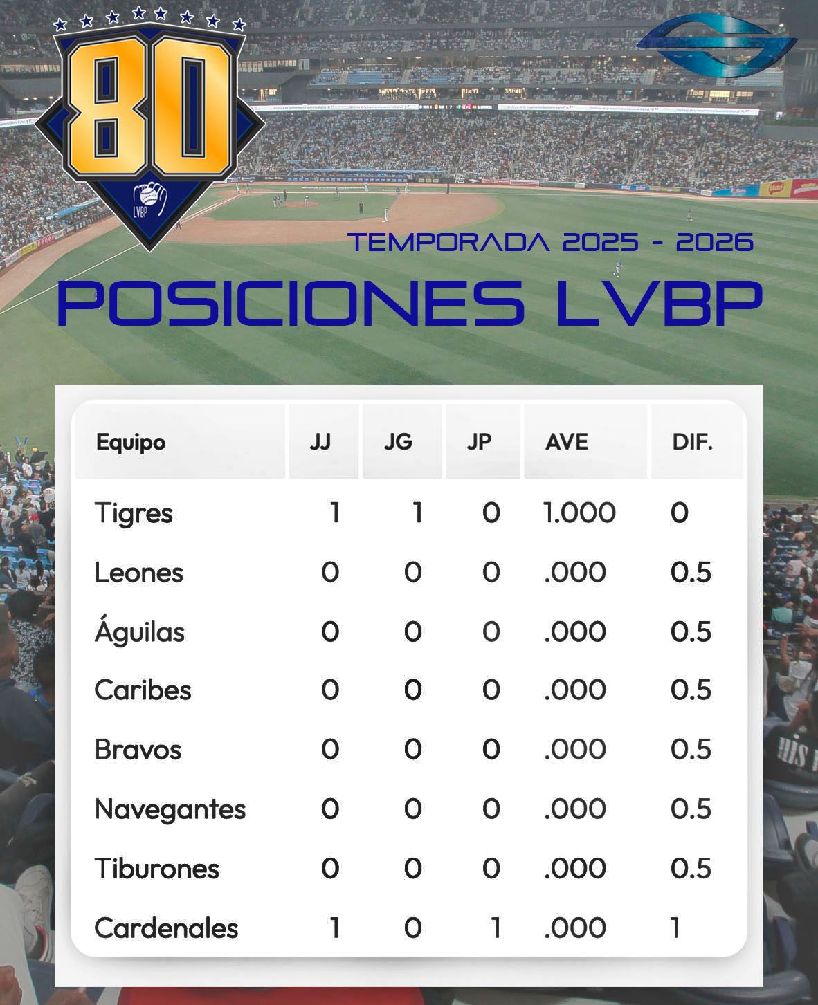 Tabla de Posiciones LVBP 2025-2026