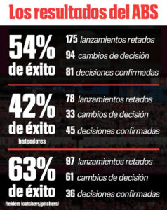 Resultados del ABS MLB